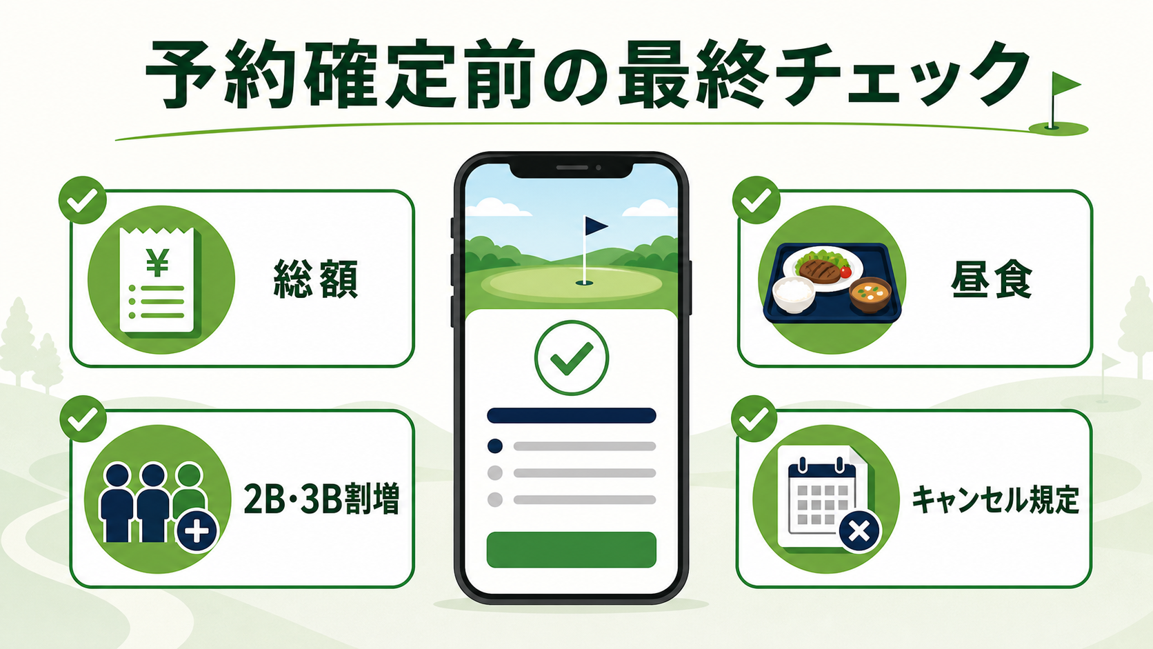 ゴルフ場予約を確定する前に総額や割増料金を確認する図