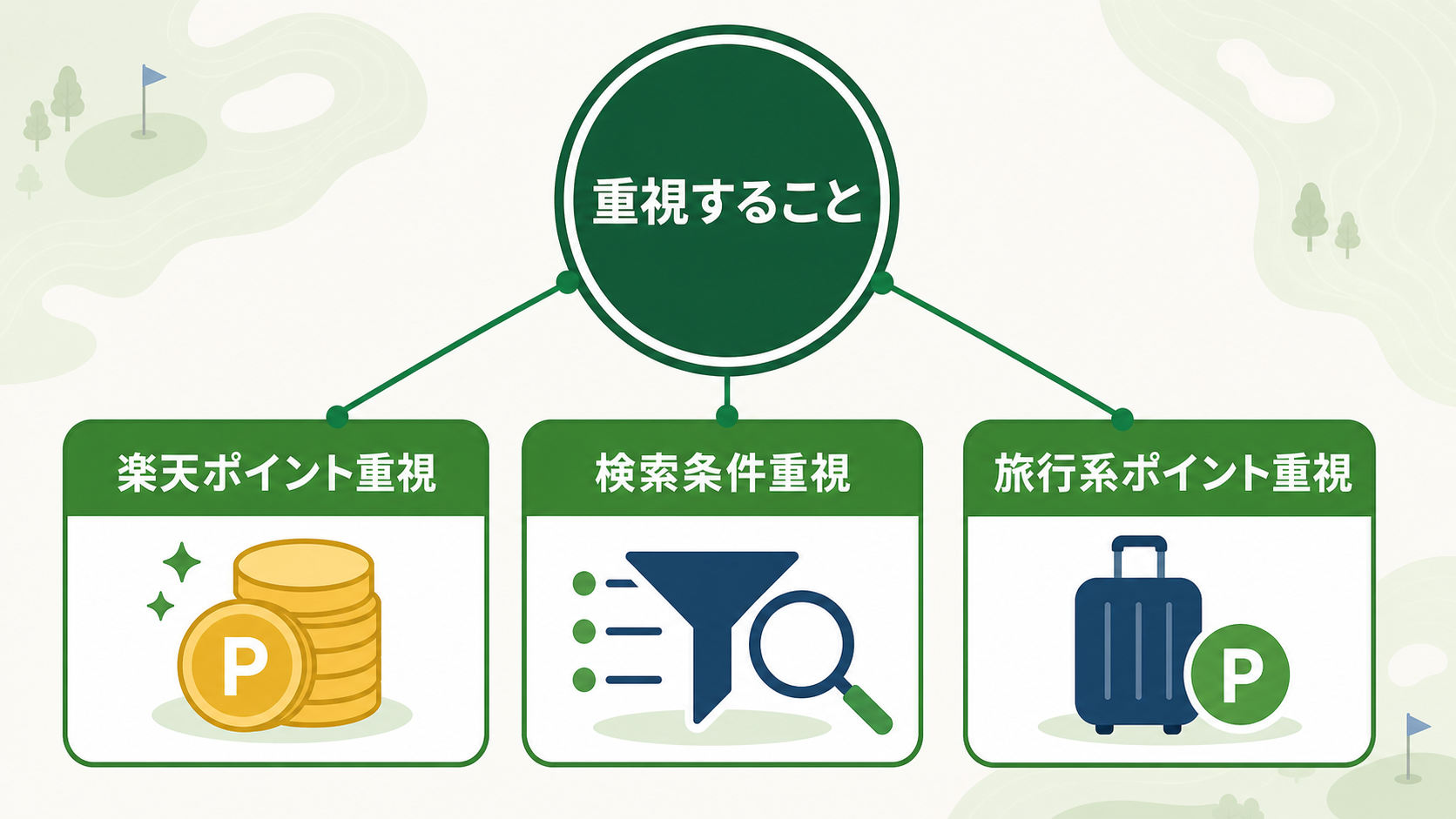 重視するポイント別にゴルフ場予約サイトを選ぶ考え方
