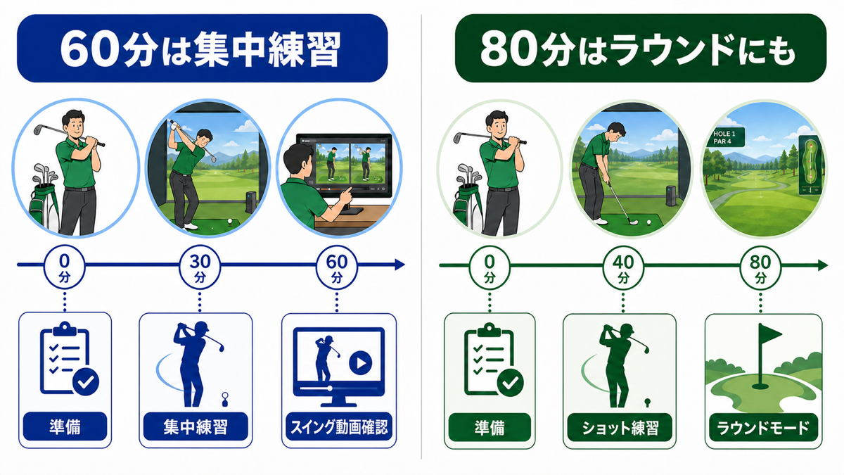インドアゴルフの60分利用と80分利用の向いている使い方を比較した図