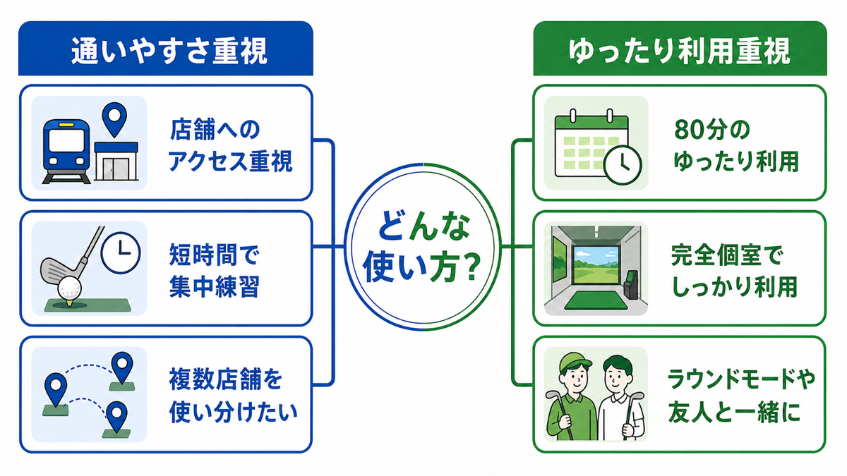 店舗の通いやすさと利用目的からインドアゴルフを選ぶ診断図