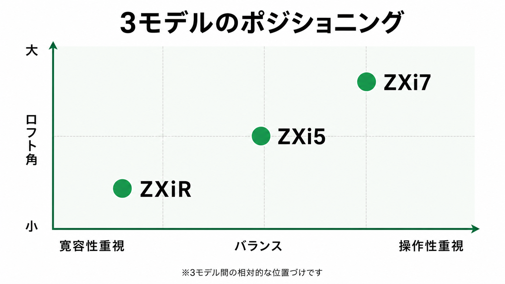 SRIXON ZXi7・ZXi5・ZXiRのポジショニングチャート